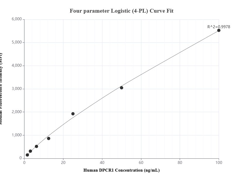 Cytometric bead array standard curve of MP01409-1